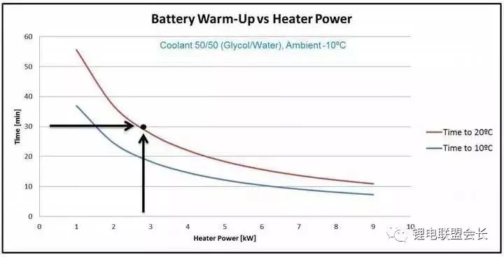 Battery thermal management system and design flow, component type and selection, system performance and verification