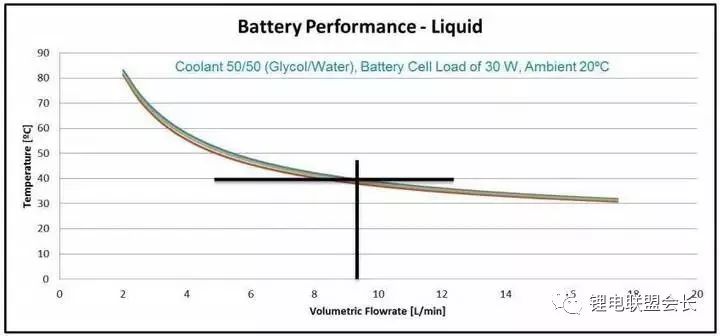 Battery thermal management system and design flow, component type and selection, system performance and verification