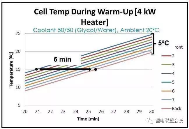 Battery thermal management system and design flow, component type and selection, system performance and verification