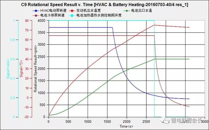 Battery thermal management system and design flow, component type and selection, system performance and verification