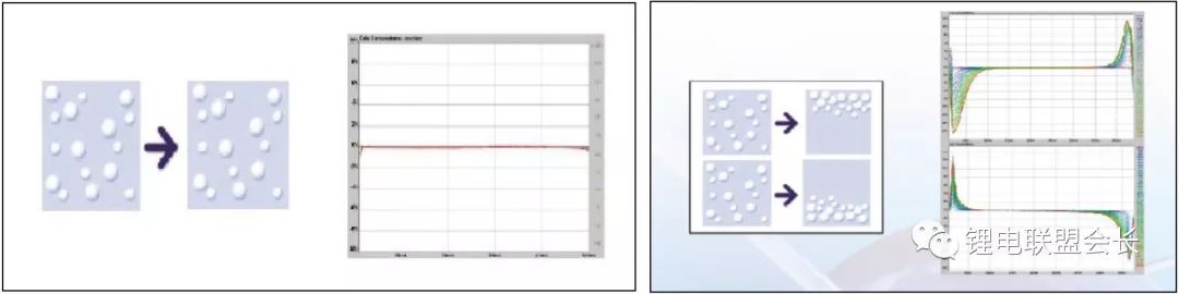 Introduce the parameters that the anode material needs to be tested during homogenization, coating, and rolling, and the method of detection.