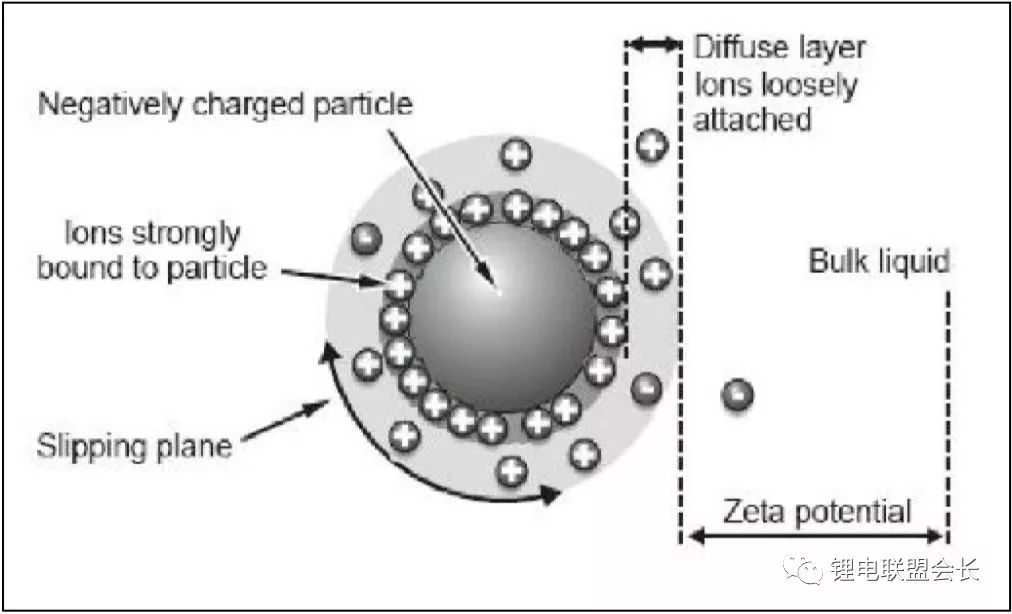 Introduce the parameters that the anode material needs to be tested during homogenization, coating, and rolling, and the method of detection.