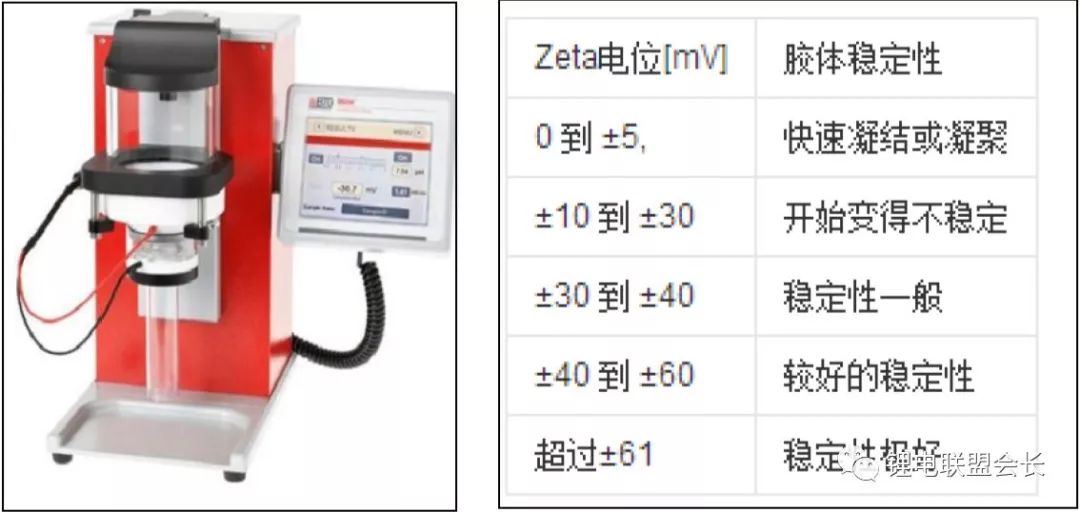 Introduce the parameters that the anode material needs to be tested during homogenization, coating, and rolling, and the method of detection.