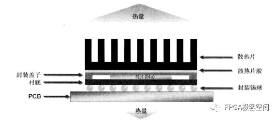 Analysis of the method of heat dissipation from the chip