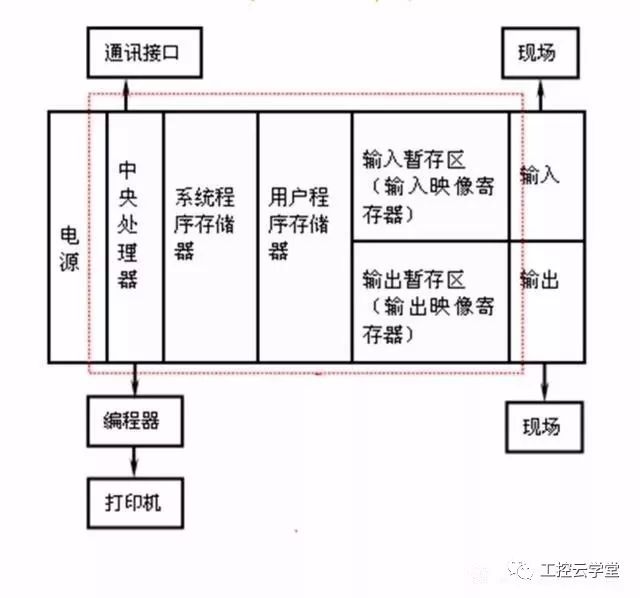 Detailed analysis based on PLC basic knowledge