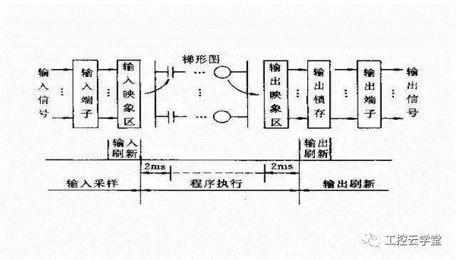 Detailed analysis based on PLC basic knowledge