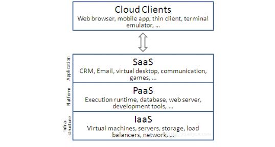 Ali cloud is iaas or paas_iaas is different from paas