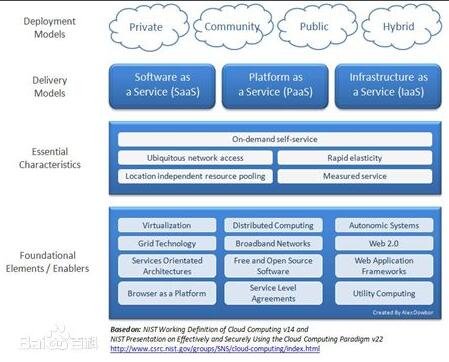 Ali cloud is iaas or paas_iaas is different from paas