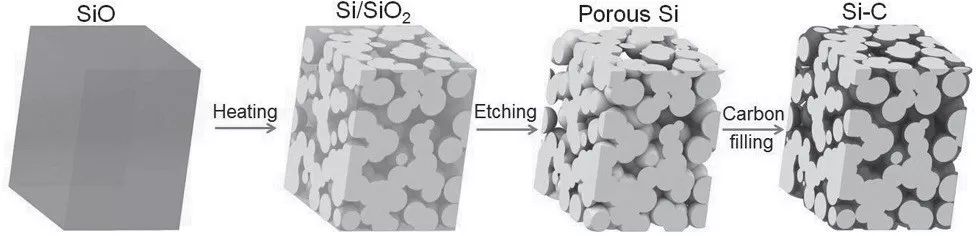 Detailed introduction of the composite method/structure of silicon carbon materials