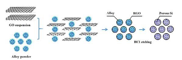 Detailed introduction of the composite method/structure of silicon carbon materials