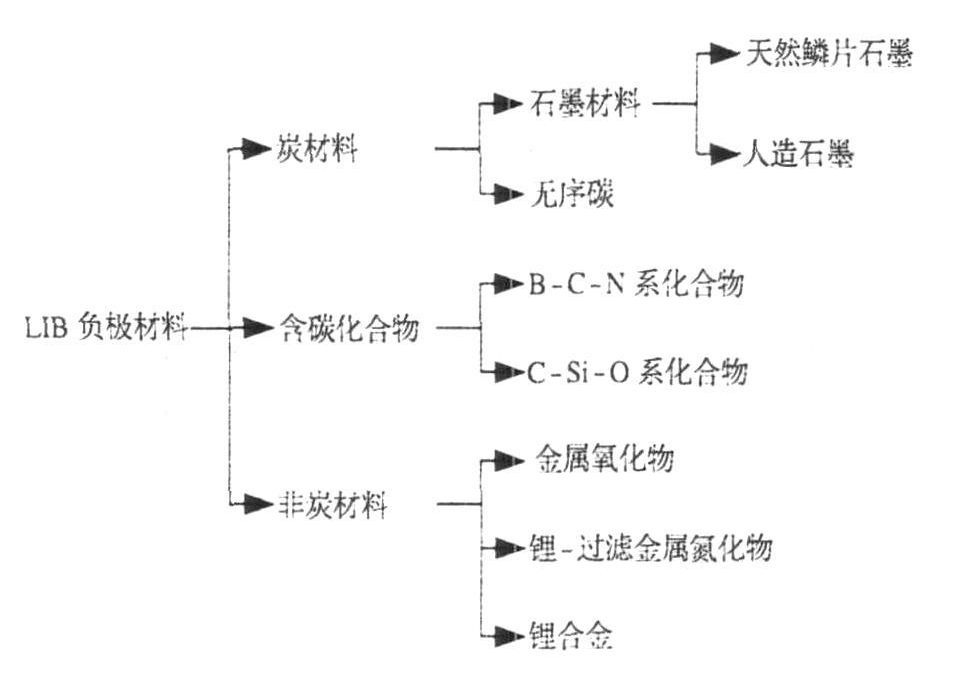 Detailed introduction of the composite method/structure of silicon carbon materials