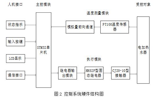 Graduation design based on stm32