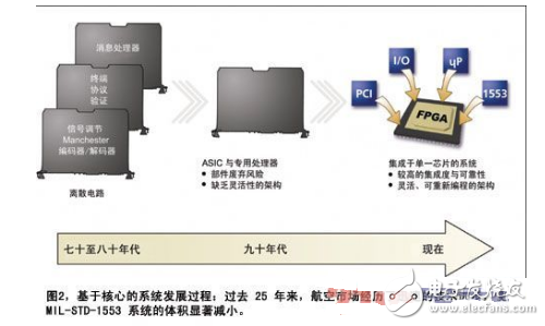 Introduction to avionics system based on FPGA design