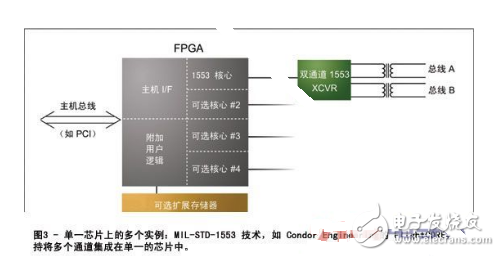 Introduction to avionics system based on FPGA design