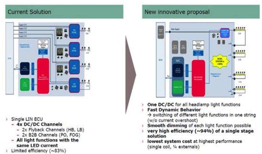 Automotive Intelligent Lighting Solutions Based on Infineon TLD5190QV LED Driver