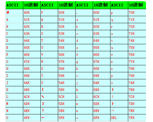 Ascii conversion hexadecimal principle