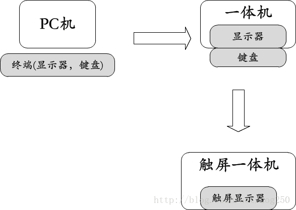 Detailed analysis of the types of terminals and concepts that are confusing in Linux