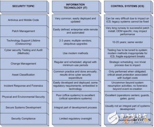 How to enter the security risk of manual control system From SCADA to ICS, how to solve security risks?