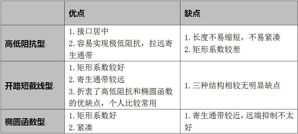 Analysis of the introduction and design method of planar low-pass filter