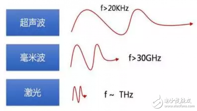 The advantage of millimeter wave radar, the big outbreak under the trend of ADAS