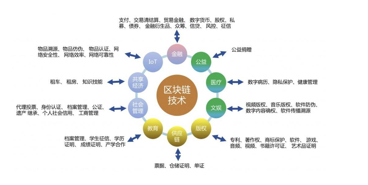 What is the advantage of blockchain_blockchain technology