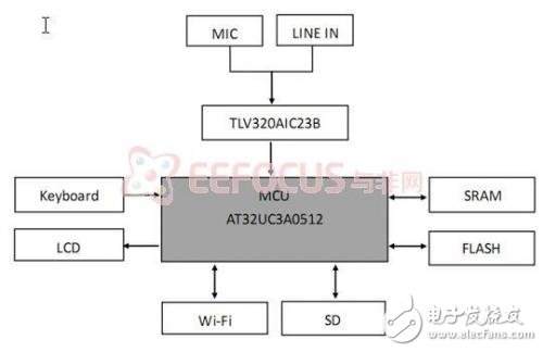 Figure 1 system hardware block diagram