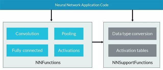 Neural network inference operation based on CMSIS-NN kernel has a significant improvement in runtime/throughput and energy efficiency