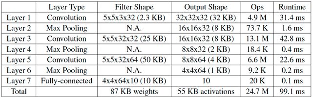 Neural network inference operation based on CMSIS-NN kernel has a significant improvement in runtime/throughput and energy efficiency