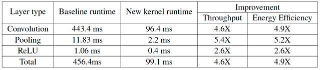 Neural network inference operation based on CMSIS-NN kernel has a significant improvement in runtime/throughput and energy efficiency