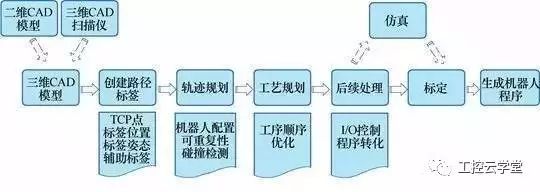 Development and application of four programming techniques for industrial robots