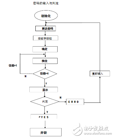 Design and Simulation of Electronic Code Lock Based on 8086