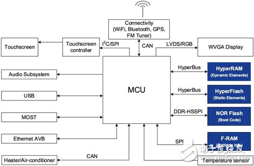 Selection and requirements of non-volatile memory in automotive electronic systems