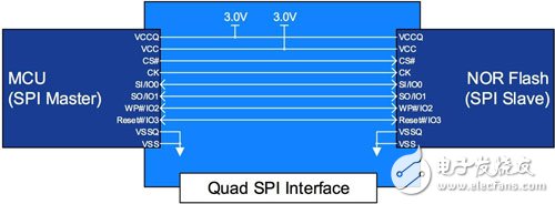 Selection and requirements of non-volatile memory in automotive electronic systems