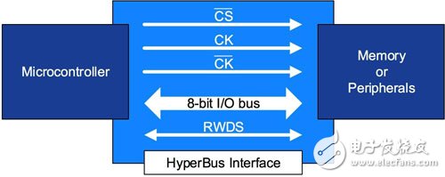 Selection and requirements of non-volatile memory in automotive electronic systems