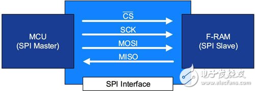 Selection and requirements of non-volatile memory in automotive electronic systems