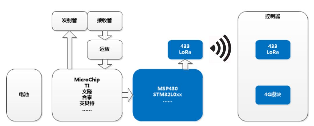 Detailed analysis of the structure of wireless independent smoke and the advantages and disadvantages of wireless