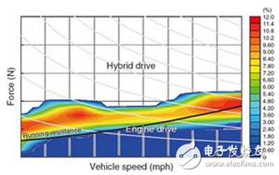 Analysis of key technologies of Honda i-MMD hybrid system