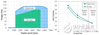 Analysis of key technologies of Honda i-MMD hybrid system