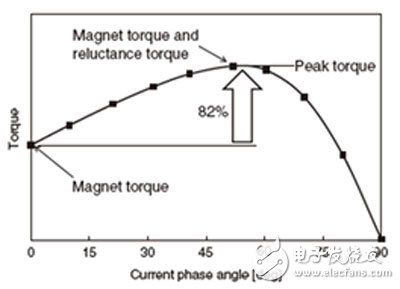 Analysis of key technologies of Honda i-MMD hybrid system