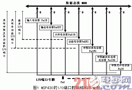 Research on Efficient Output Scheme of MSP430 and I2C Bus Interface Technology