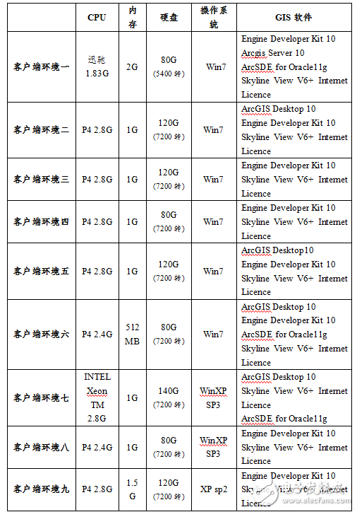Test environment construction and maintenance _ hardware and software test environment