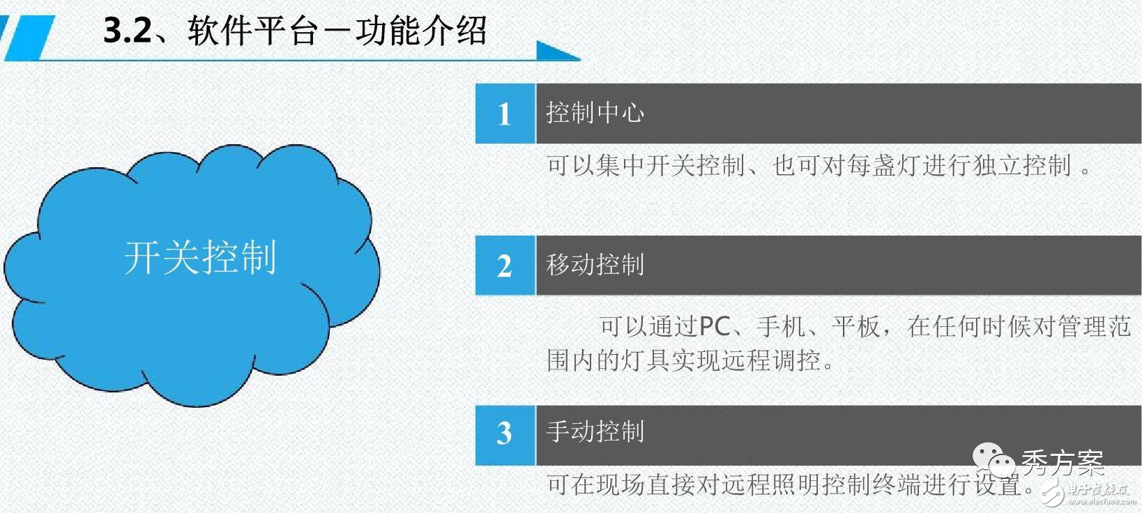 A diagram to analyze intelligent lighting [street light management system solution]