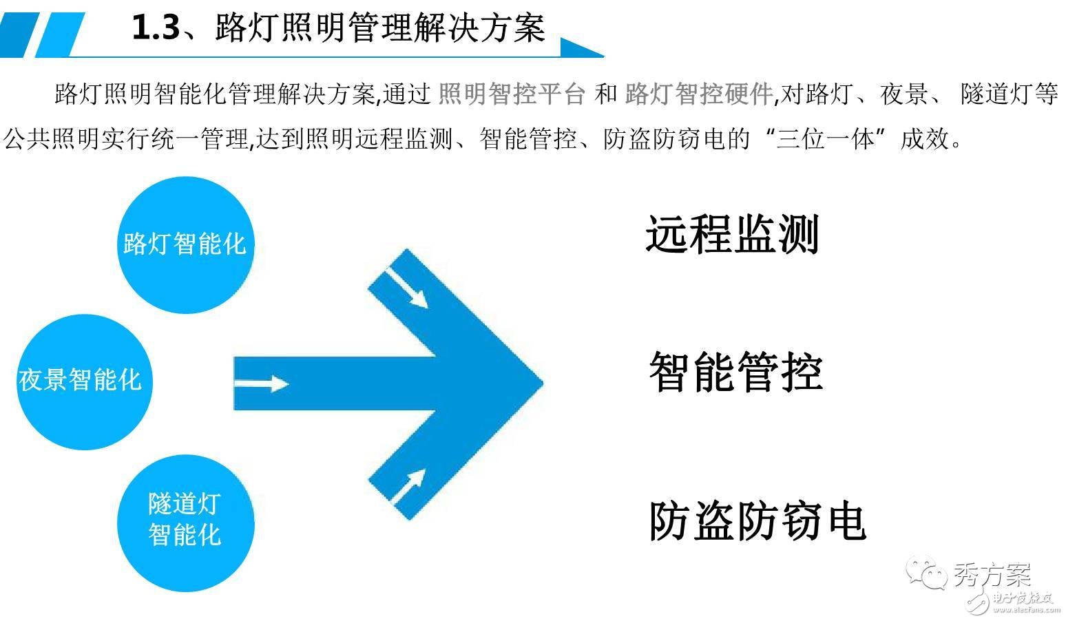 A diagram to analyze intelligent lighting [street light management system solution]