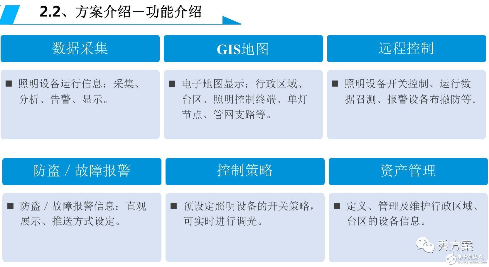 A diagram to analyze intelligent lighting [street light management system solution]