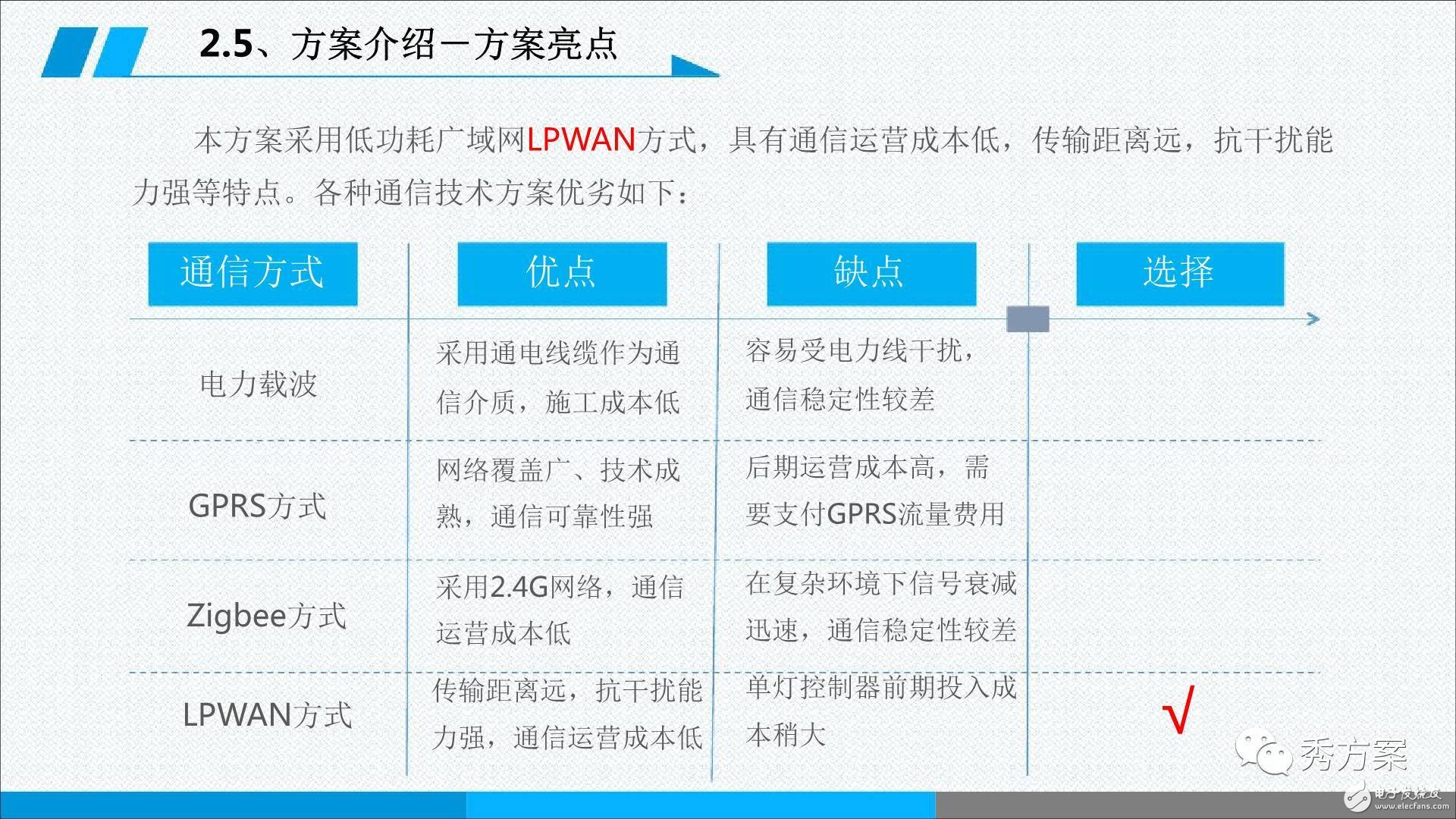 A diagram to analyze intelligent lighting [street light management system solution]