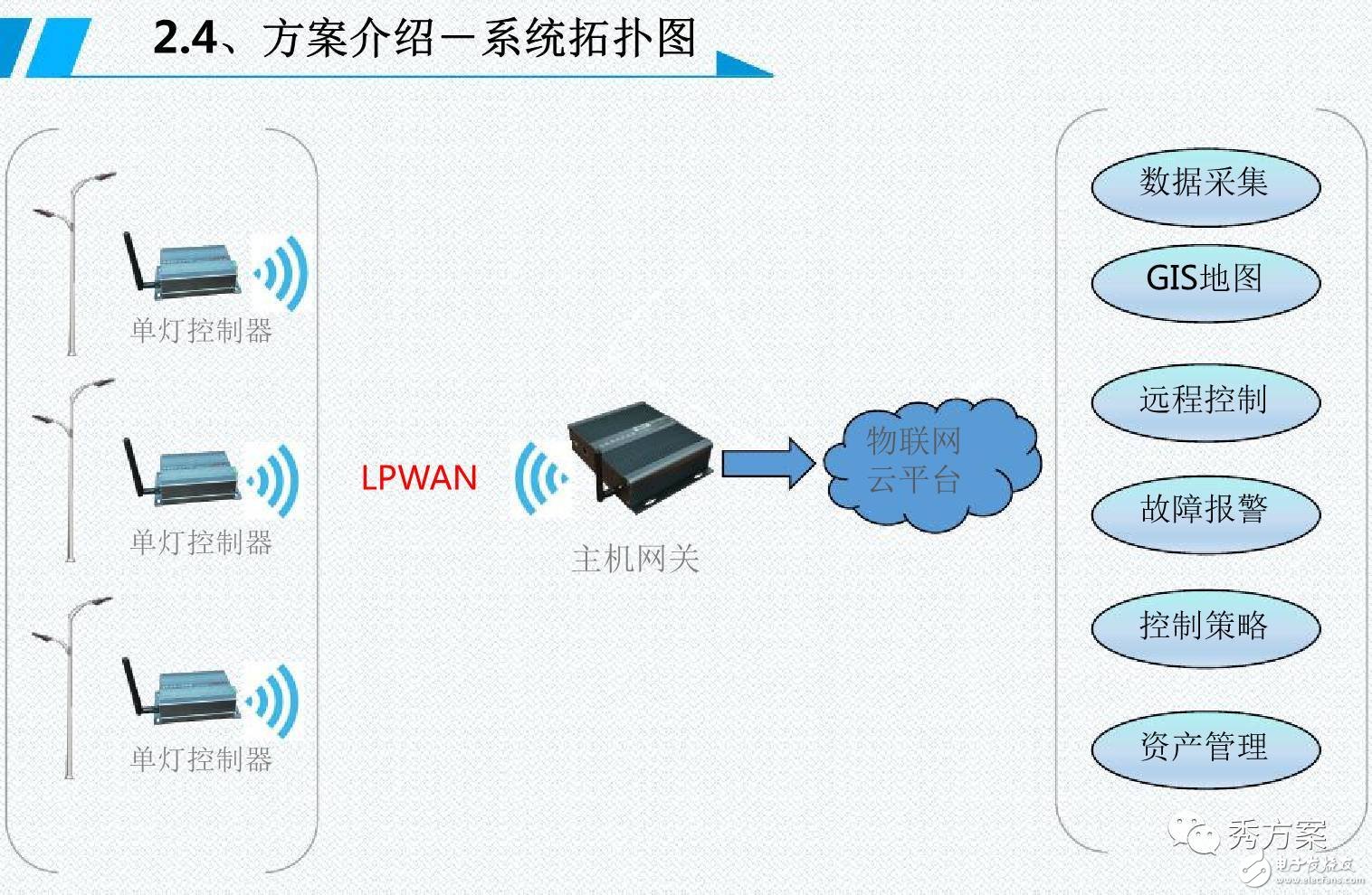 A diagram to analyze intelligent lighting [street light management system solution]