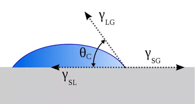 Solution of electrolyte concept and wetting effect and method of improving wetting effect