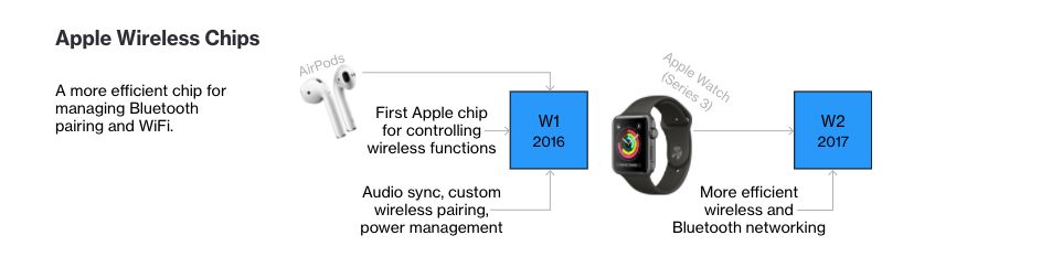 Apple is developing at least three new Mac models. Qualcomm Intel needs to be wary of strong enemies.