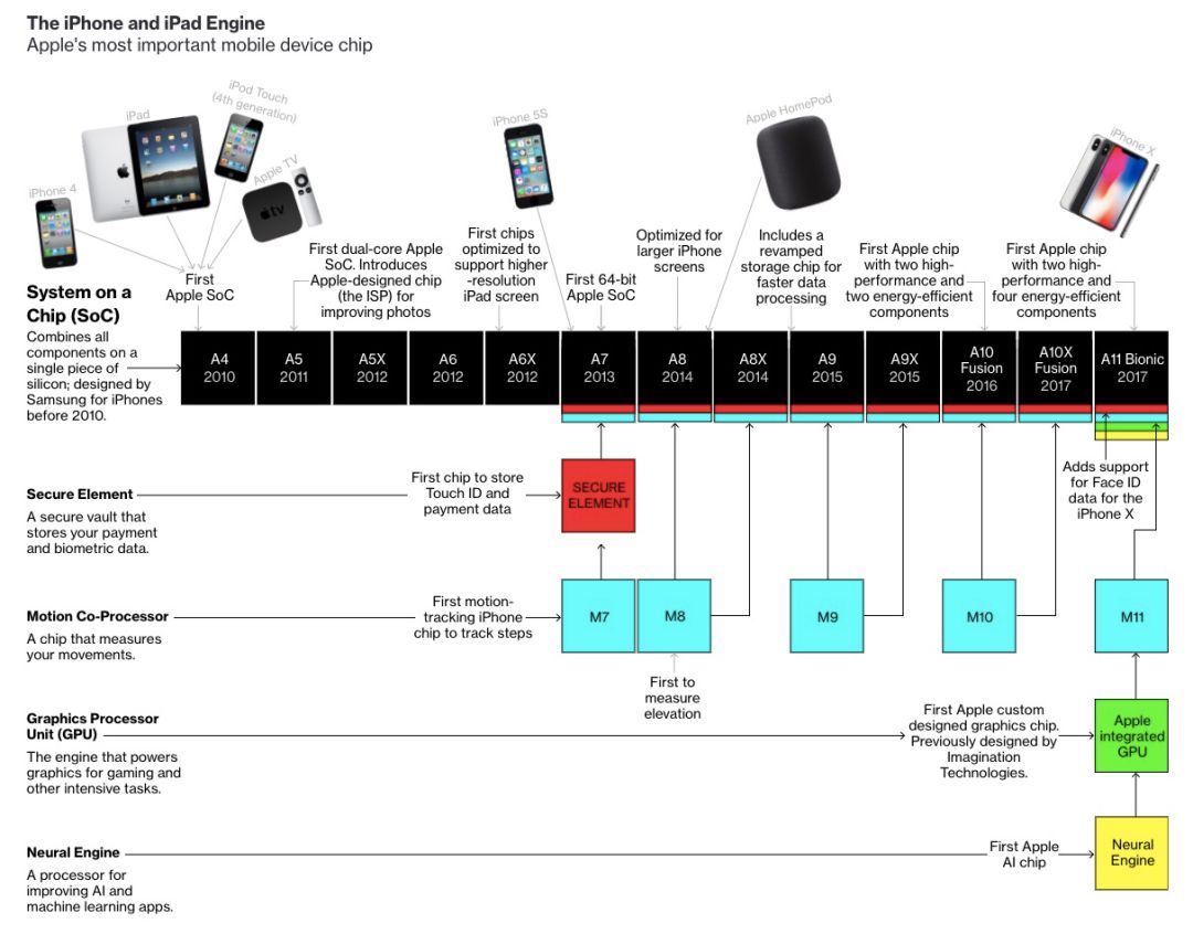 Apple is developing at least three new Mac models. Qualcomm Intel needs to be wary of strong enemies.