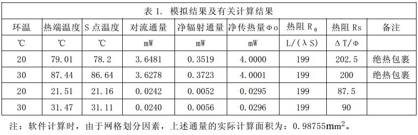 Introduce the basic theory of heat transfer and discuss the problem and verify the problem discussed through simulation.